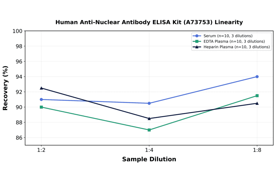 Linearity - Human Anti-Nuclear Antibody ELISA Kit (A73753) - Antibodies.com