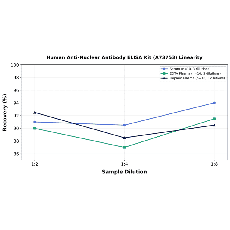 Linearity - Human Anti-Nuclear Antibody ELISA Kit (A73753) - Antibodies.com