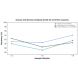 Linearity - Human Anti-Nuclear Antibody ELISA Kit (A73753) - Antibodies.com