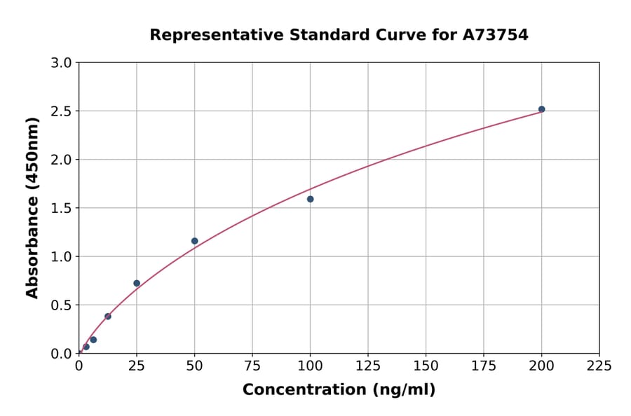 Standard Curve - Human Carbamylated Albumin ELISA Kit (A73754) - Antibodies.com