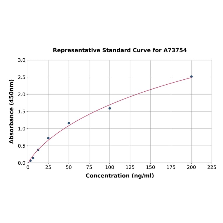 Standard Curve - Human Carbamylated Albumin ELISA Kit (A73754) - Antibodies.com