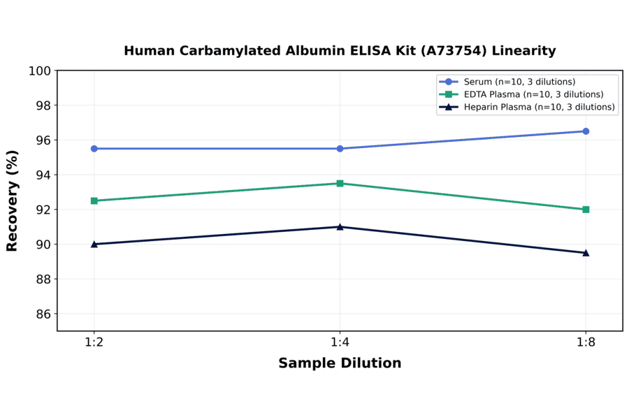 Linearity - Human Carbamylated Albumin ELISA Kit (A73754) - Antibodies.com