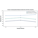 Linearity - Human Carbamylated Albumin ELISA Kit (A73754) - Antibodies.com