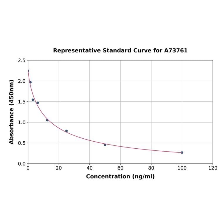 Standard Curve - Human 5-Hydroxytryptamine ELISA Kit (A73761) - Antibodies.com