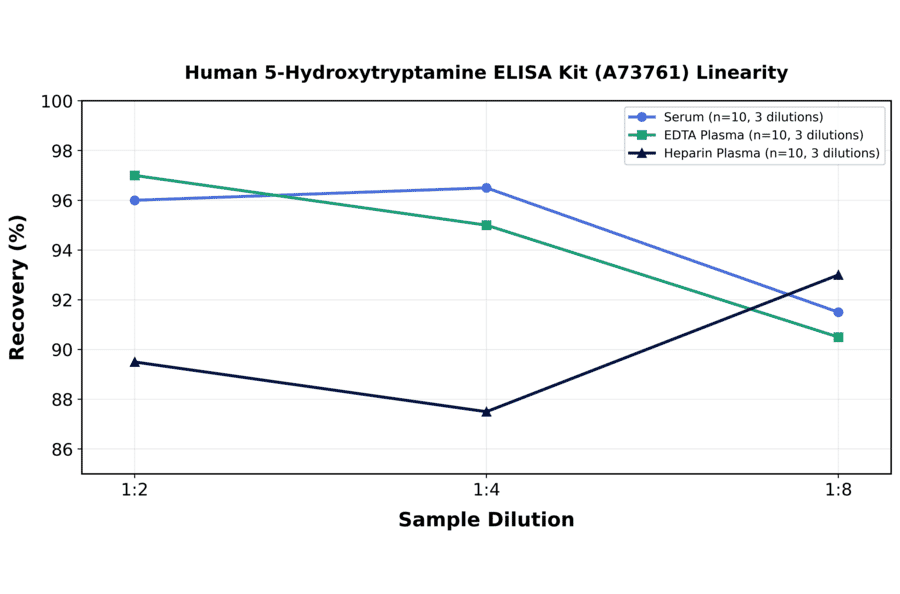 Linearity - Human 5-Hydroxytryptamine ELISA Kit (A73761) - Antibodies.com