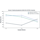 Linearity - Human 5-Hydroxytryptamine ELISA Kit (A73761) - Antibodies.com