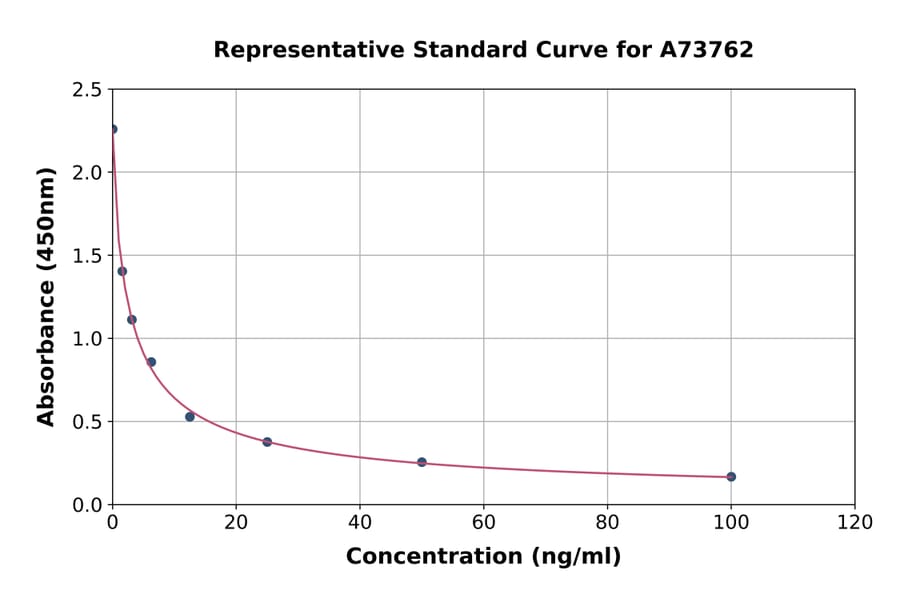 Standard Curve - Mouse 5-Hydroxytryptamine ELISA Kit (A73762) - Antibodies.com