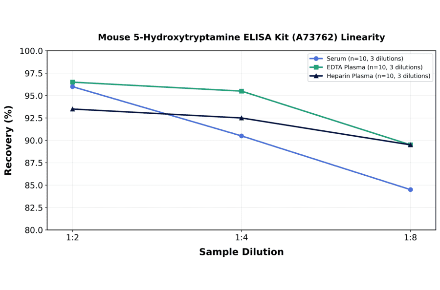 Linearity - Mouse 5-Hydroxytryptamine ELISA Kit (A73762) - Antibodies.com