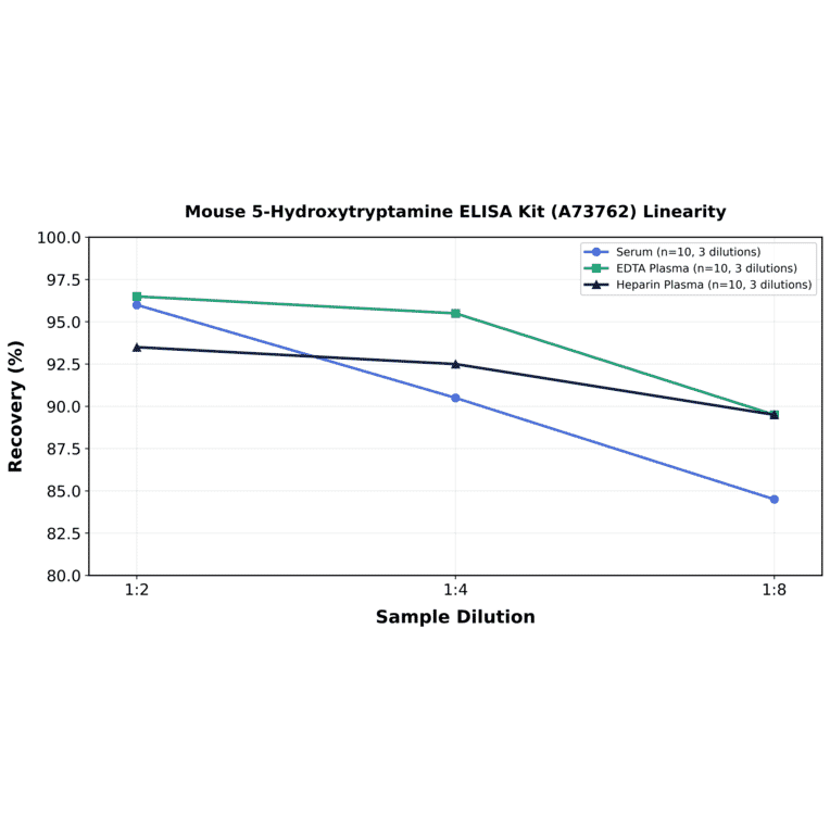 Linearity - Mouse 5-Hydroxytryptamine ELISA Kit (A73762) - Antibodies.com