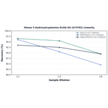 Linearity - Mouse 5-Hydroxytryptamine ELISA Kit (A73762) - Antibodies.com