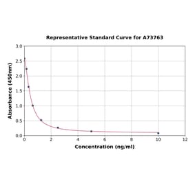 Standard Curve - Androstenedione ELISA Kit (A73763) - Antibodies.com