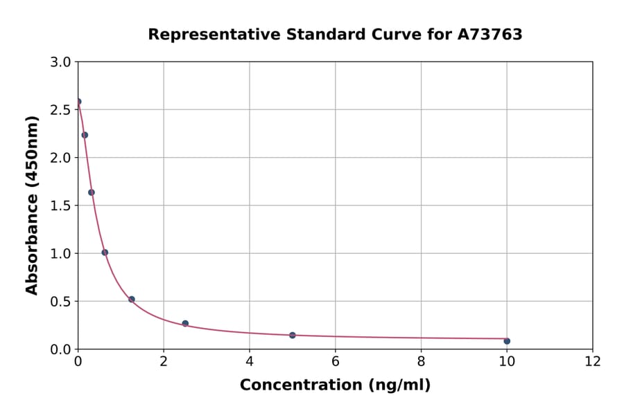 Standard Curve - Androstenedione ELISA Kit (A73763) - Antibodies.com