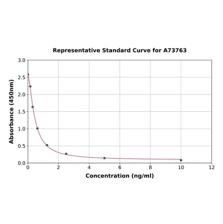 Standard Curve - Androstenedione ELISA Kit (A73763) - Antibodies.com