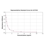 Standard Curve - Androstenedione ELISA Kit (A73763) - Antibodies.com