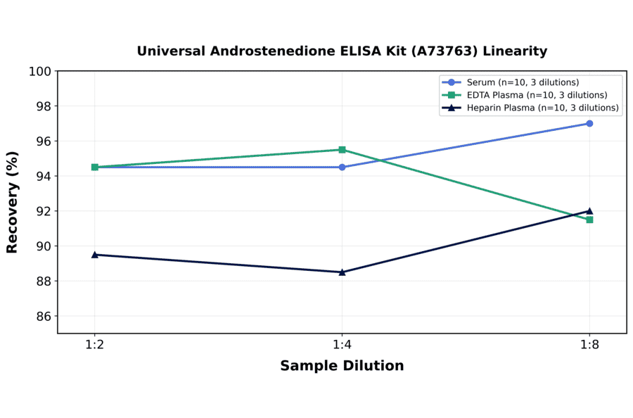 Linearity - Universal Androstenedione ELISA Kit (A73763) - Antibodies.com