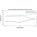 Linearity - Universal Androstenedione ELISA Kit (A73763) - Antibodies.com