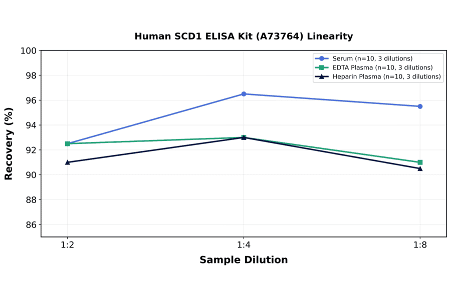 Linearity - Human SCD1 ELISA Kit (A73764) - Antibodies.com
