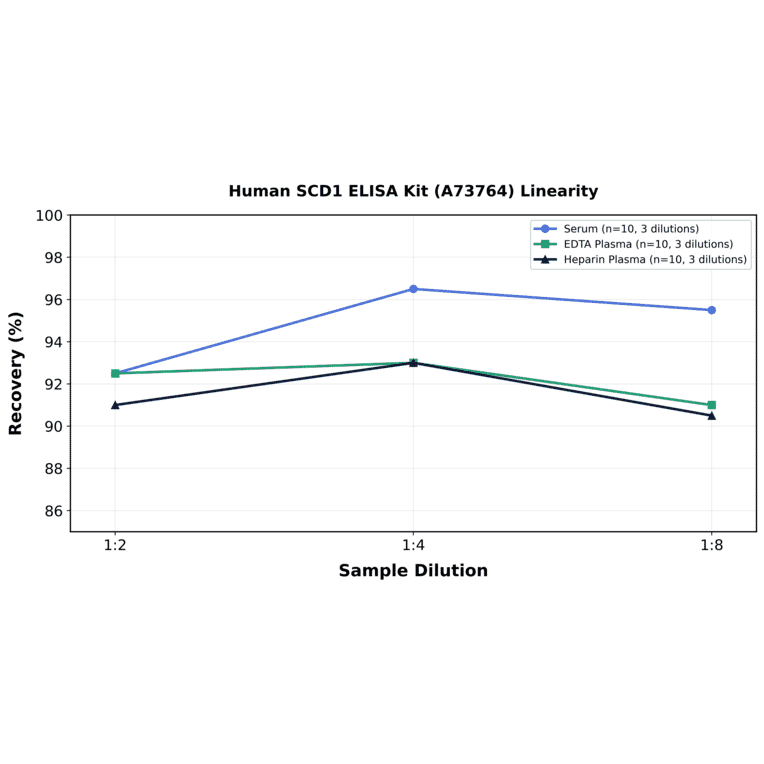 Linearity - Human SCD1 ELISA Kit (A73764) - Antibodies.com