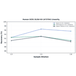 Linearity - Human SCD1 ELISA Kit (A73764) - Antibodies.com