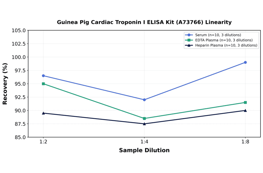 Linearity - Guinea Pig Cardiac Troponin I ELISA Kit (A73766) - Antibodies.com