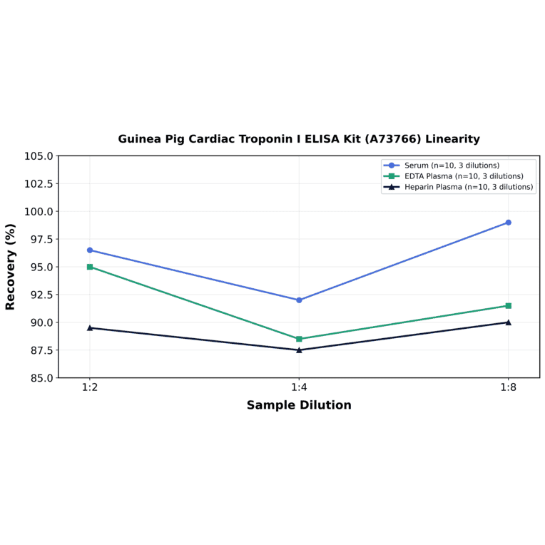 Linearity - Guinea Pig Cardiac Troponin I ELISA Kit (A73766) - Antibodies.com