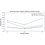 Linearity - Guinea Pig Cardiac Troponin I ELISA Kit (A73766) - Antibodies.com