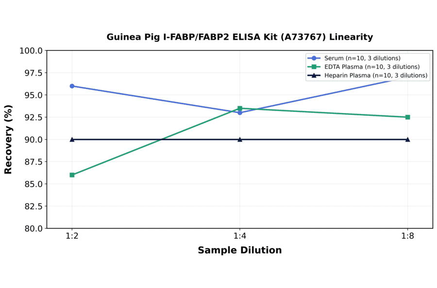 Linearity - Guinea Pig I-FABP/FABP2 ELISA Kit (A73767) - Antibodies.com