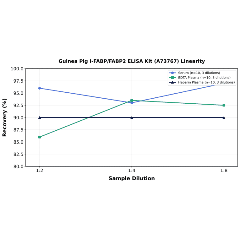 Linearity - Guinea Pig I-FABP/FABP2 ELISA Kit (A73767) - Antibodies.com