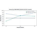 Linearity - Guinea Pig I-FABP/FABP2 ELISA Kit (A73767) - Antibodies.com