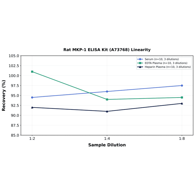 Linearity - Rat MKP-1 ELISA Kit (A73768) - Antibodies.com