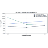 Linearity - Rat MKP-1 ELISA Kit (A73768) - Antibodies.com