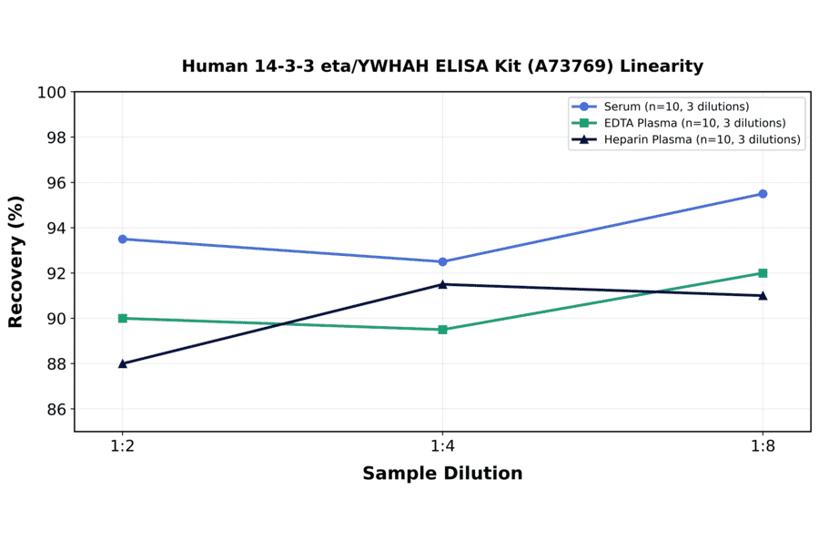 Linearity - Human 14-3-3 eta/YWHAH ELISA Kit (A73769) - Antibodies.com
