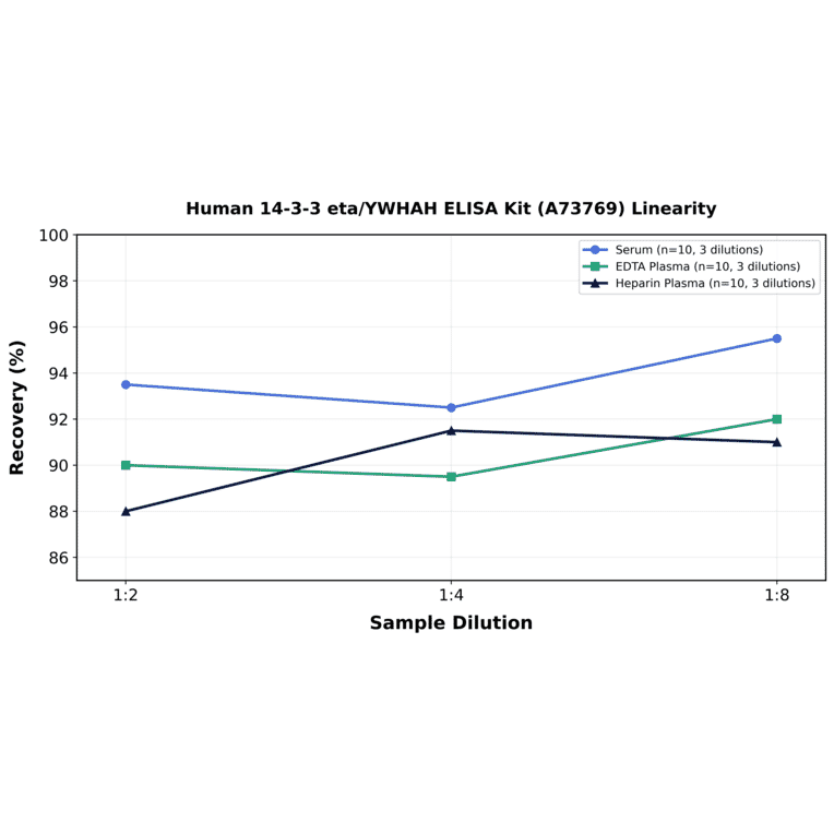 Linearity - Human 14-3-3 eta/YWHAH ELISA Kit (A73769) - Antibodies.com