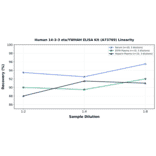 Linearity - Human 14-3-3 eta/YWHAH ELISA Kit (A73769) - Antibodies.com