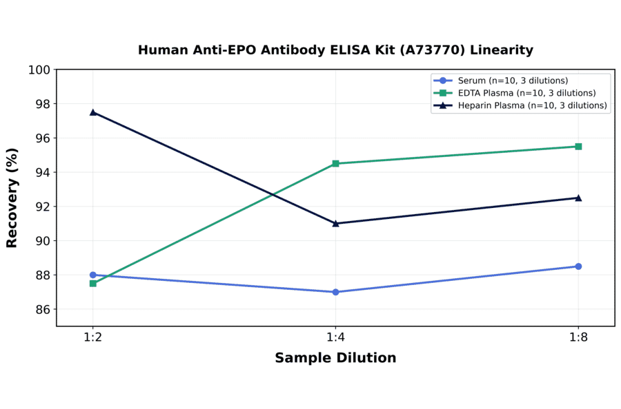 Linearity - Human Anti-EPO Antibody ELISA Kit (A73770) - Antibodies.com