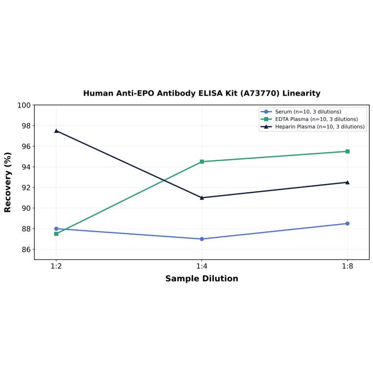 Linearity - Human Anti-EPO Antibody ELISA Kit (A73770) - Antibodies.com