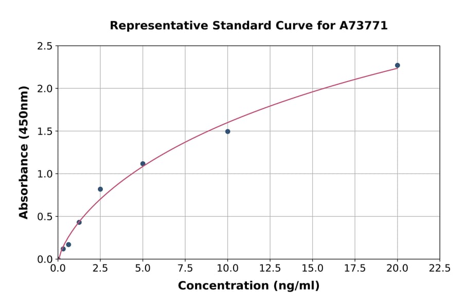 Standard Curve - Human Visfatin (C-terminal) ELISA Kit (A73771) - Antibodies.com
