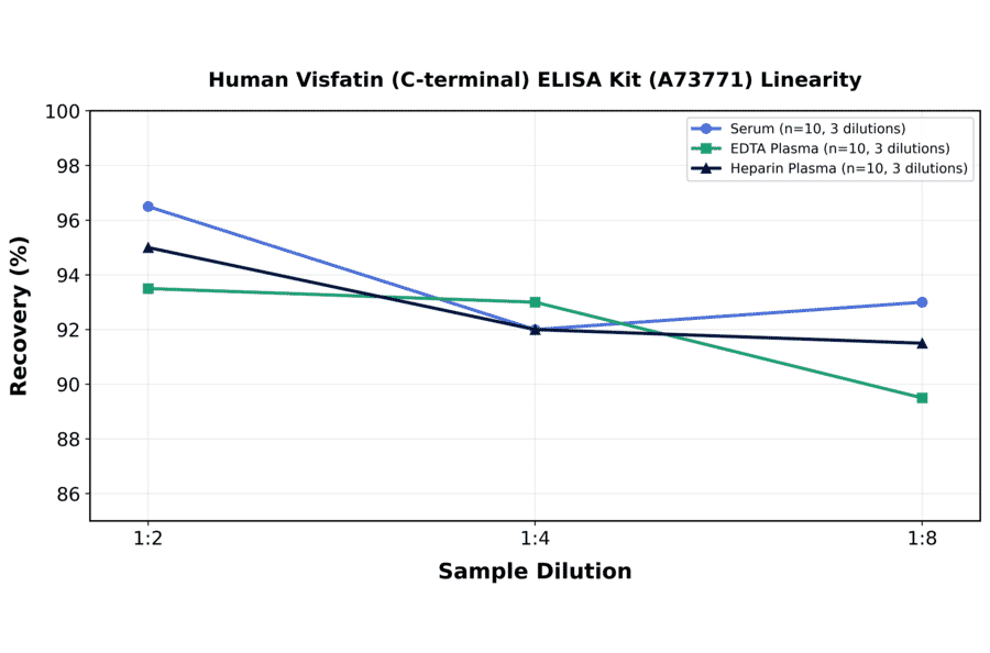 Linearity - Human Visfatin (C-terminal) ELISA Kit (A73771) - Antibodies.com
