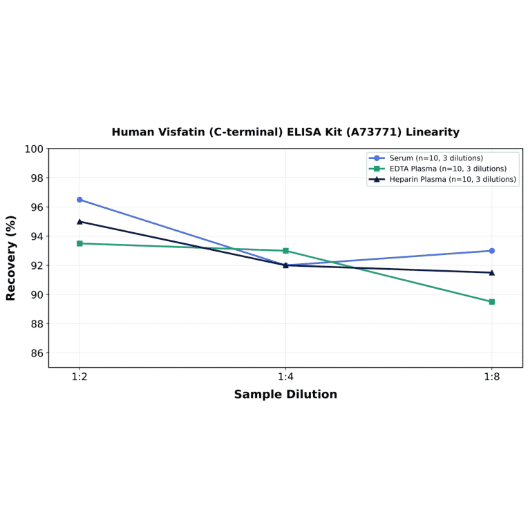Linearity - Human Visfatin (C-terminal) ELISA Kit (A73771) - Antibodies.com