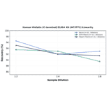 Linearity - Human Visfatin (C-terminal) ELISA Kit (A73771) - Antibodies.com