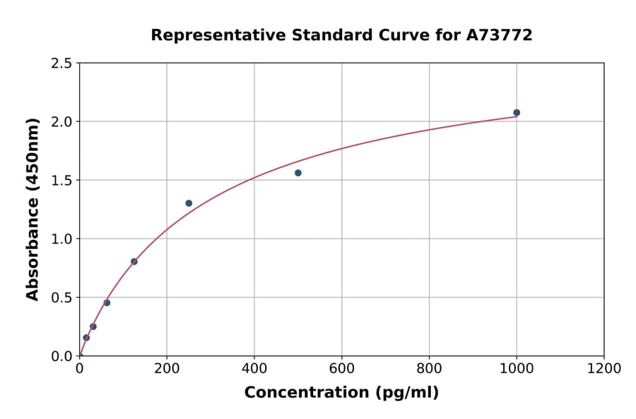 Standard Curve - Human Myosin Heavy Chain/MHC ELISA Kit (A73772) - Antibodies.com