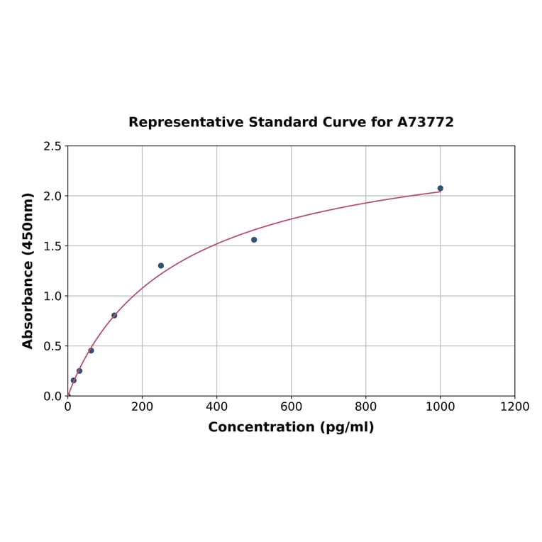 Standard Curve - Human Myosin Heavy Chain/MHC ELISA Kit (A73772) - Antibodies.com