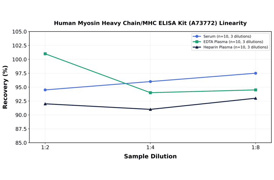 Linearity - Human Myosin Heavy Chain/MHC ELISA Kit (A73772) - Antibodies.com