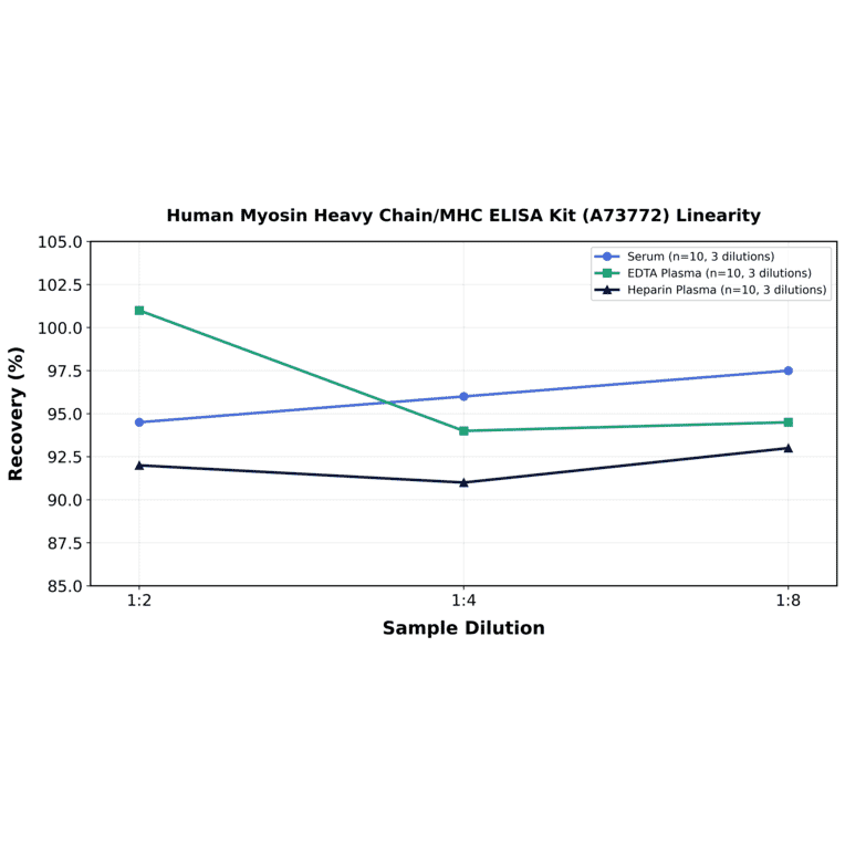 Linearity - Human Myosin Heavy Chain/MHC ELISA Kit (A73772) - Antibodies.com
