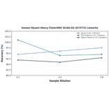 Linearity - Human Myosin Heavy Chain/MHC ELISA Kit (A73772) - Antibodies.com