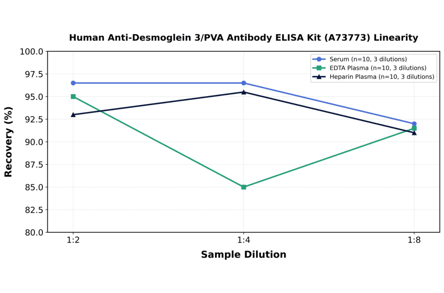 Linearity - Human Anti-Desmoglein 3/PVA Antibody ELISA Kit (A73773) - Antibodies.com