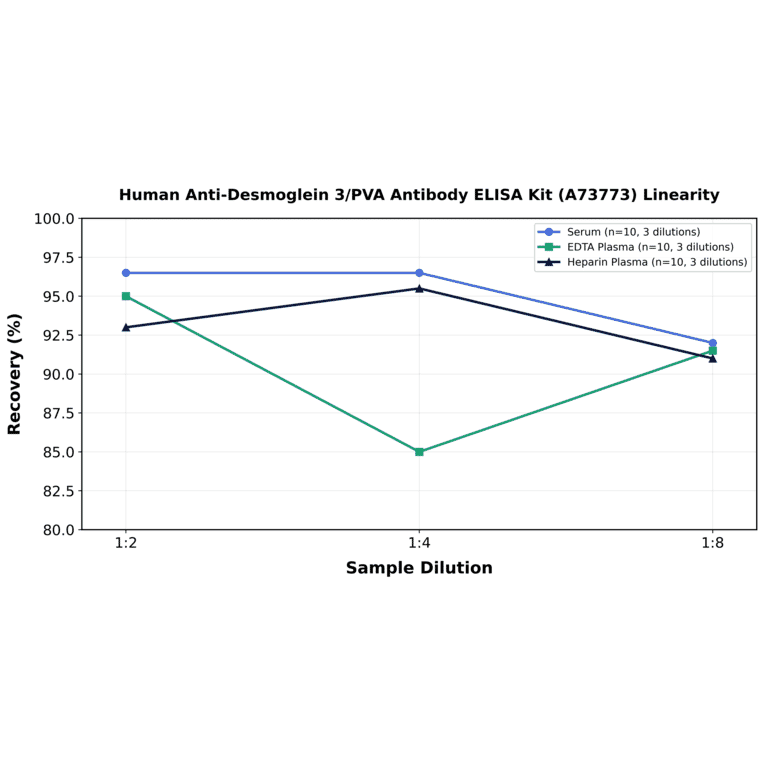 Linearity - Human Anti-Desmoglein 3/PVA Antibody ELISA Kit (A73773) - Antibodies.com