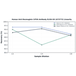 Linearity - Human Anti-Desmoglein 3/PVA Antibody ELISA Kit (A73773) - Antibodies.com