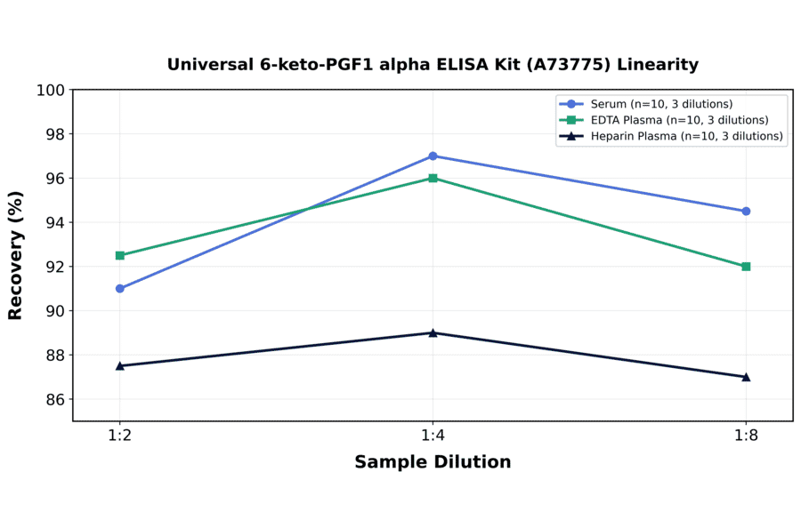Linearity - Universal 6-keto-PGF1 alpha ELISA Kit (A73775) - Antibodies.com