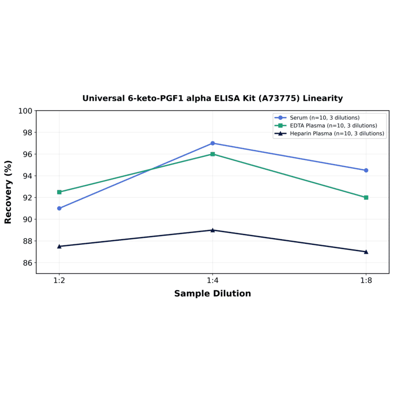 Linearity - Universal 6-keto-PGF1 alpha ELISA Kit (A73775) - Antibodies.com